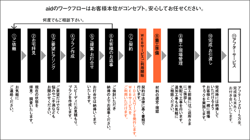 aidのワークフローはお客様本位がコンセプト。安心してお任せください。